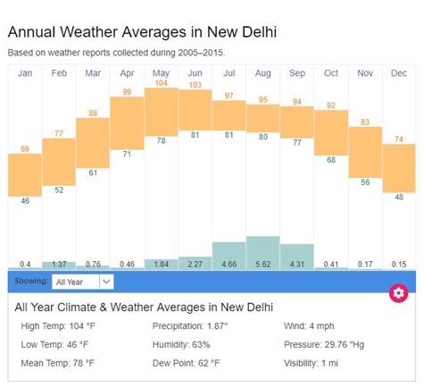 New Delhi average weather temperatures | India