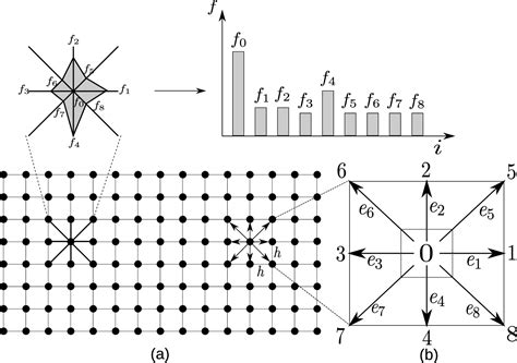 Lattice Boltzmann Method