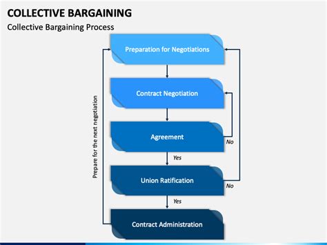 Collective Bargaining Process