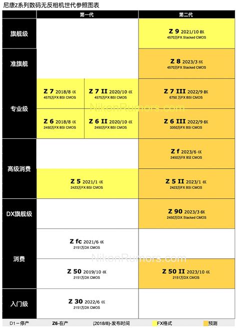 This Nikon Z roadmap is not real - Nikon Rumors