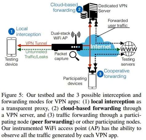 Report On Android VPN Security Shows Significant Issues