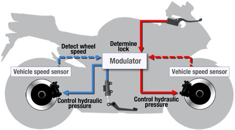 How To Engine Brake Automatic Motorcycle