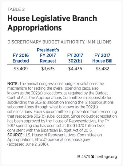 Congress Should Look Toward Legislative Branch Appropriations Bill as a Starting Point for ...