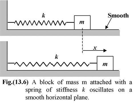 The Spring-Mass System of Simple Harmonic Motion in Physics class 11