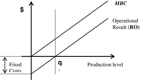 Contribution Margin, fixed and variable costs. | Download Scientific Diagram