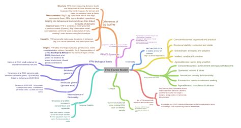 Five Factor Model - Coggle Diagram