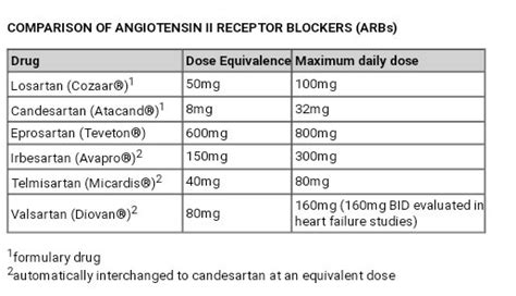 Lisinopril Conversion Chart | SexiezPix Web Porn