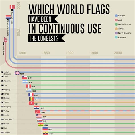 The flag of Nepal is the 3rd oldest that has been in continuous use the longest in the world : r ...