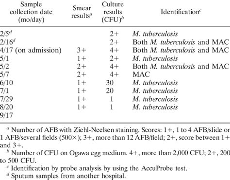 Results of smear and culture of sputum samples | Download Table