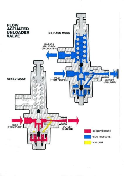 What is an unloader valve?