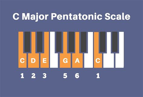 Five Notes Will Change Your Life: Pentatonic Scales - Musical U ...