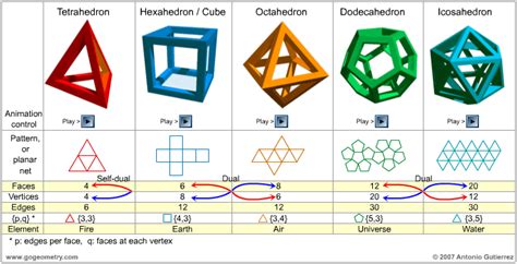 Platonic Solids, Regular Polyhedron, Polyhedra. Interactive animation. College Geometry, SAT ...