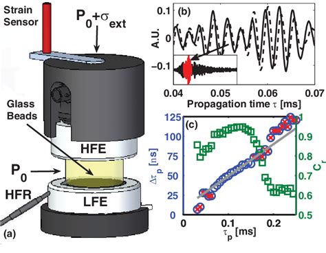 (a) Experimental setup. HFE: high-frequency emitter transducer; LFE ...