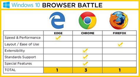 Edge vs. Chrome vs. Firefox: Battle of the Windows 10 Browsers | Laptop Mag