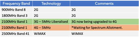 BSNL Customers to Get 2GB of Free Data on 4G SIM Upgrade | TelecomTalk