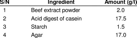 Composition of Mueller Hinton agar. | Download Table