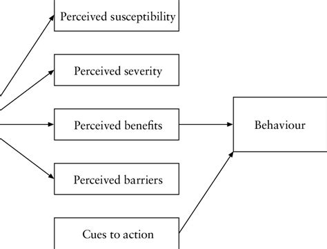 Health Belief Model Chart