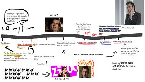 My Depiction of River Song's Timeline by TheDoctor-Rose-Jaime on DeviantArt