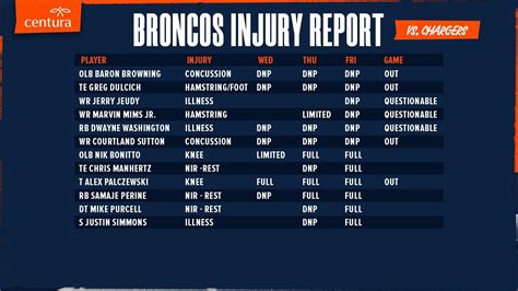 Broncos Final Injury Report vs. Chargers : r/DenverBroncos