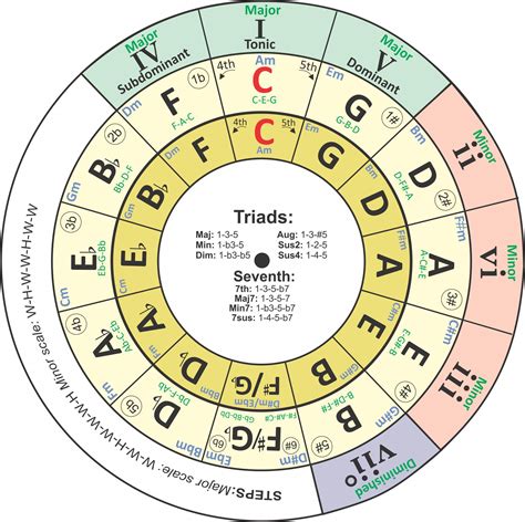 I have revised my transposing chord wheel/circle of fifths tool this week. It is now a three ...