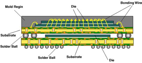 integrated circuit - Package on package and Flip chip what is the ...