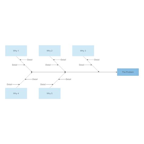 5 Whys - Fishbone Diagram