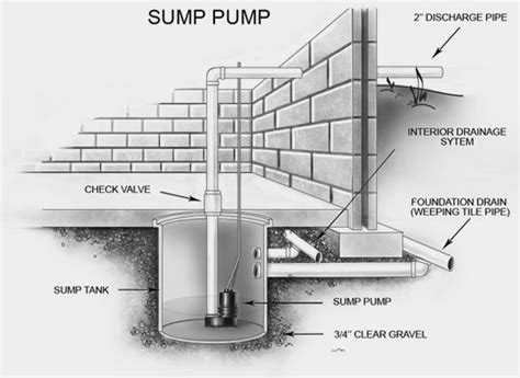 Basement Sump Pump Guides and Reviews