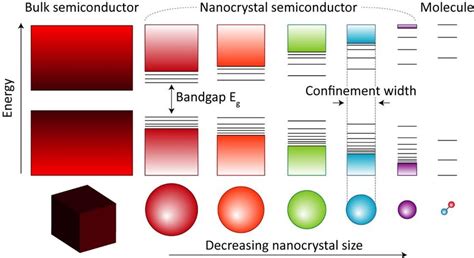 5. Quantum confinement effect. Comparison of bulk, NCs and molecules,... | Download Scientific ...