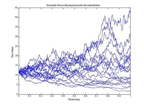 Sample Paths for Geometric Brownian Motion | Download Scientific Diagram