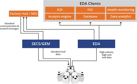 EDA - High-Volume Data for Improving Throughput and Quality - PEER Group