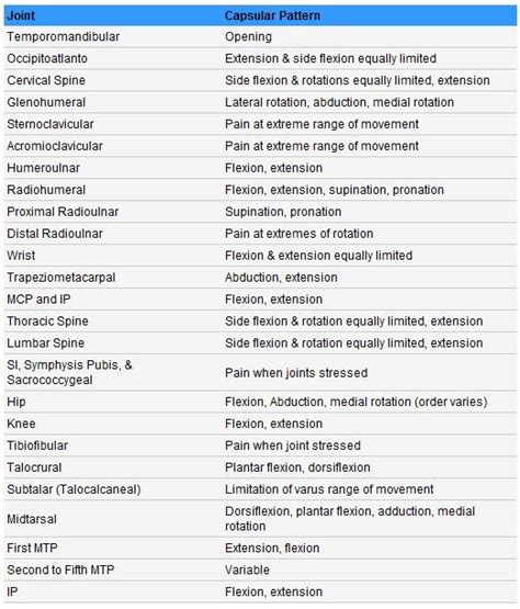 Capsular pattern | Therapy, Pattern, Physical therapy