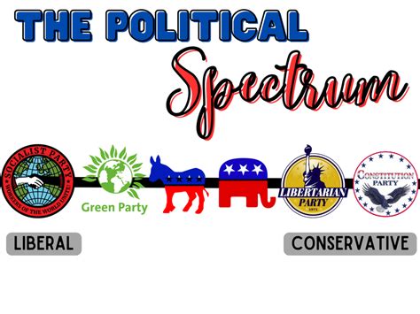 The Political Spectrum Diagram | Quizlet