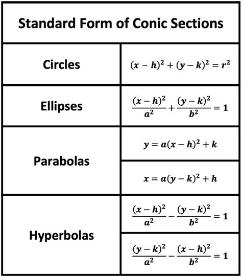 Conic Sections Equations Diagram | Quizlet