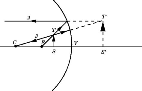 Concave Mirror Image Formation