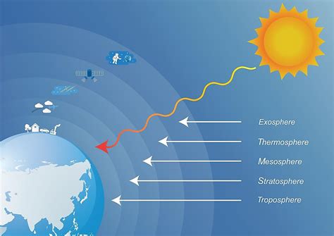 What Are The 5 Layers Of The Earth's Atmosphere? - WorldAtlas