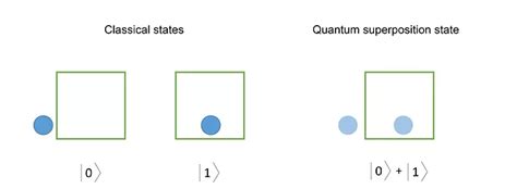 [Physics] Has it been practically proven that quantum superposition ...