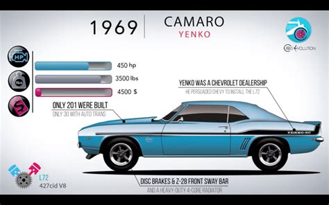 The evolution of the Chevrolet Camaro | DriveMag Cars