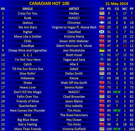 Billboard Canadian Hot 100 - 2014-05-21