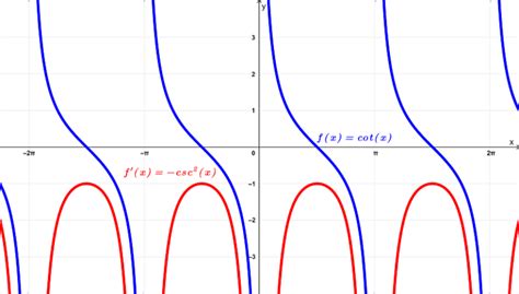 Derivative of Cotangent, cot(x) - Formula, Proof, and Graphs - Neurochispas