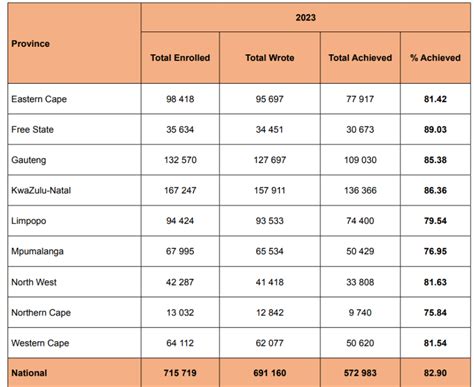 Matric Results 2023 Percentage Per Province South Africa - Ligi Kuu Tanzania