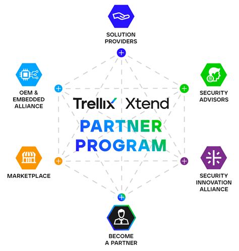 Partners | Trellix