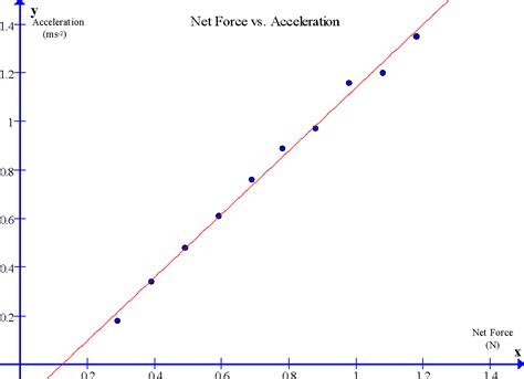 Lab Report on Acceleration - GCSE Science - Marked by Teachers.com