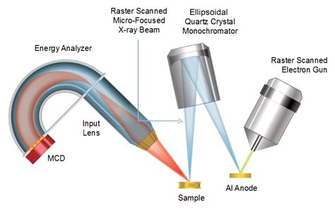 X-Ray Photoelectron Spectroscopy (XPS) Surface Analysis Technique