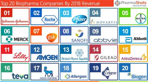 Top 20 BioPharma Companies Based On 2018 Total Revenue - News - Zhejiang ALWSCI Technologies Co.,Ltd