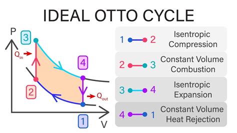 Otto Cycle / The T S Diagram Of Air Standard Otto Cycle Download ...