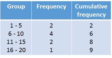 Cumulative Grouped Frequency Tables (Key Stage 3)