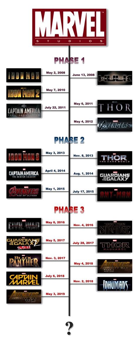 Marvel movies release dates by phase! | Marvel cinematic universe movies, Marvel films, Ultimate ...