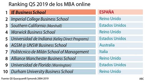 La IE Business School, primera en el ranking mundial QS de escuelas de ...