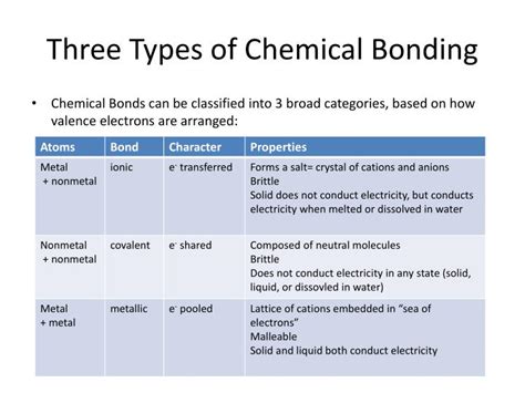 Types Of Chemical Bonds Chemistry