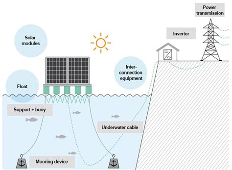 What Makes Floating Solar Farms A Cool Solution - Knowledge